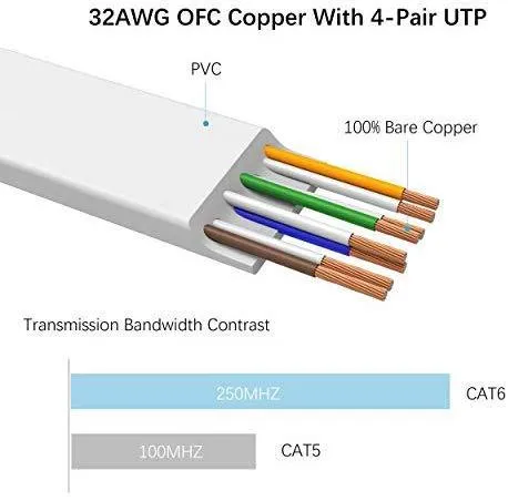 Lovicool CAT6 Ethernet Patch Cable 75ft White LAN Cable Flat Internet Computer Networking Cable High Speed Up to 10Gigabit Ethernet Cord with RJ45 Connector for Modem Switch Boxes Router PS4 Xbox 23m