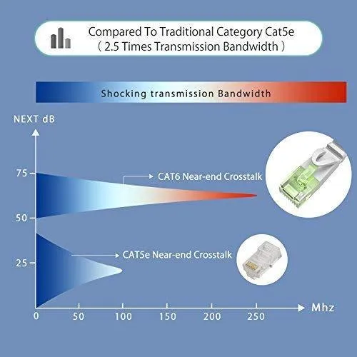 Lovicool CAT6 Ethernet Patch Cable 75ft White LAN Cable Flat Internet Computer Networking Cable High Speed Up to 10Gigabit Ethernet Cord with RJ45 Connector for Modem Switch Boxes Router PS4 Xbox 23m