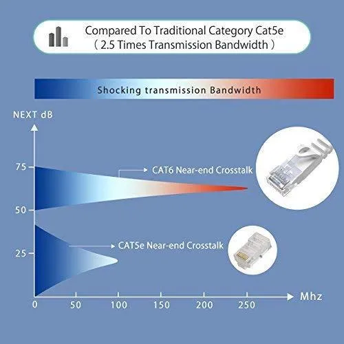 Lovicool CAT6 Ethernet Patch Cable 75ft White LAN Cable Flat Internet Computer Networking Cable High Speed Up to 10Gigabit Ethernet Cord with RJ45 Connector for Modem Switch Boxes Router PS4 Xbox 23m