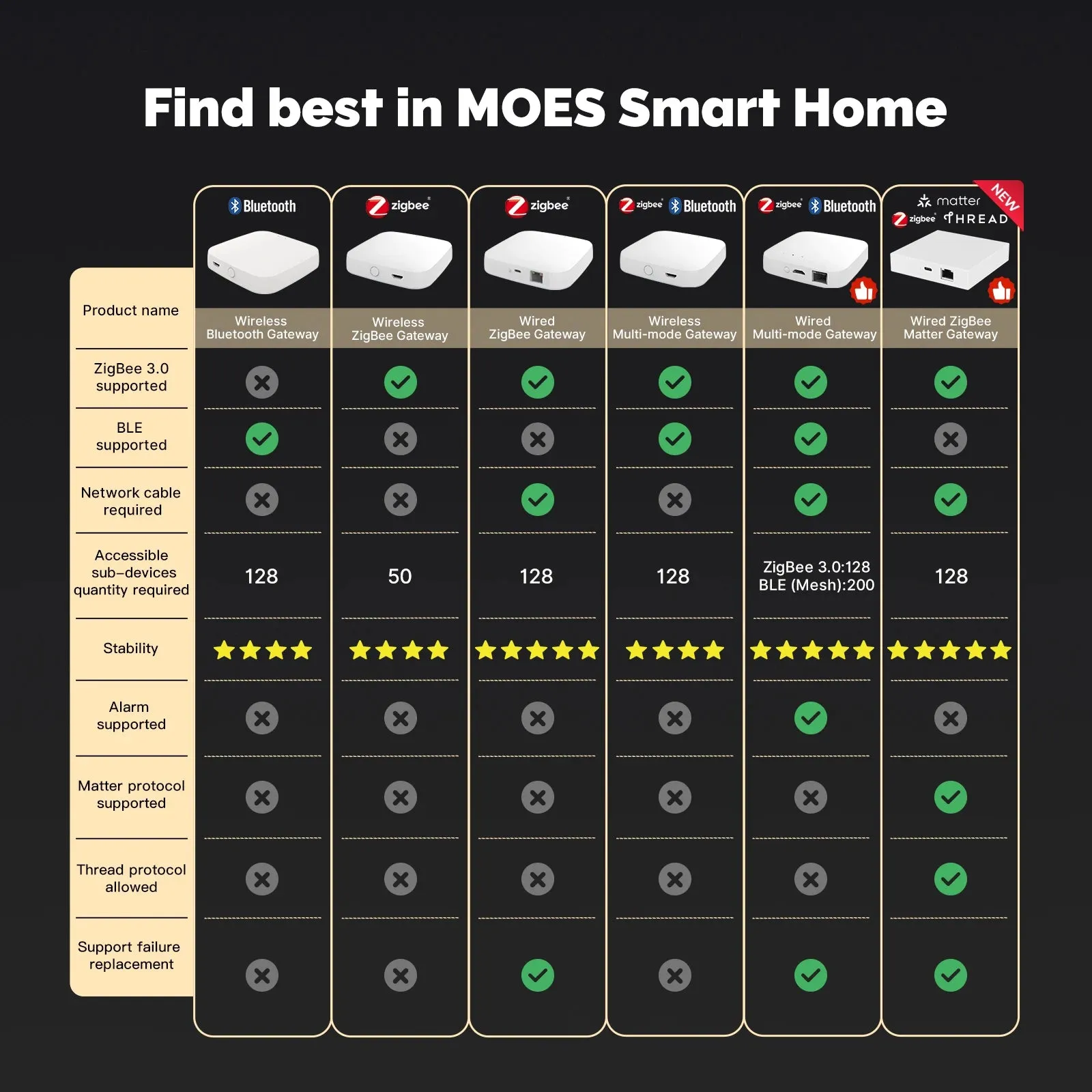 MOES Tuya ZigBee/BLE Smart Gateway Hub Smart Home Bridge Smart Life APP Wireless Remote Controller Works with Alexa Google Home