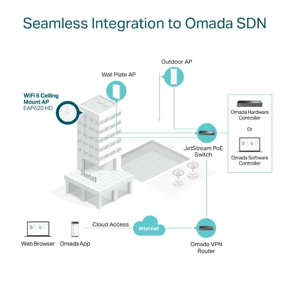 Omada EAP620 HD AX1800 Ceiling Mount WiFi 6 Access Point