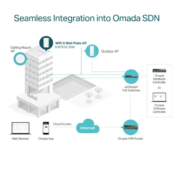 Omada EAP655-Wall AX3000 Wall Plate WiFi 6 Access Point