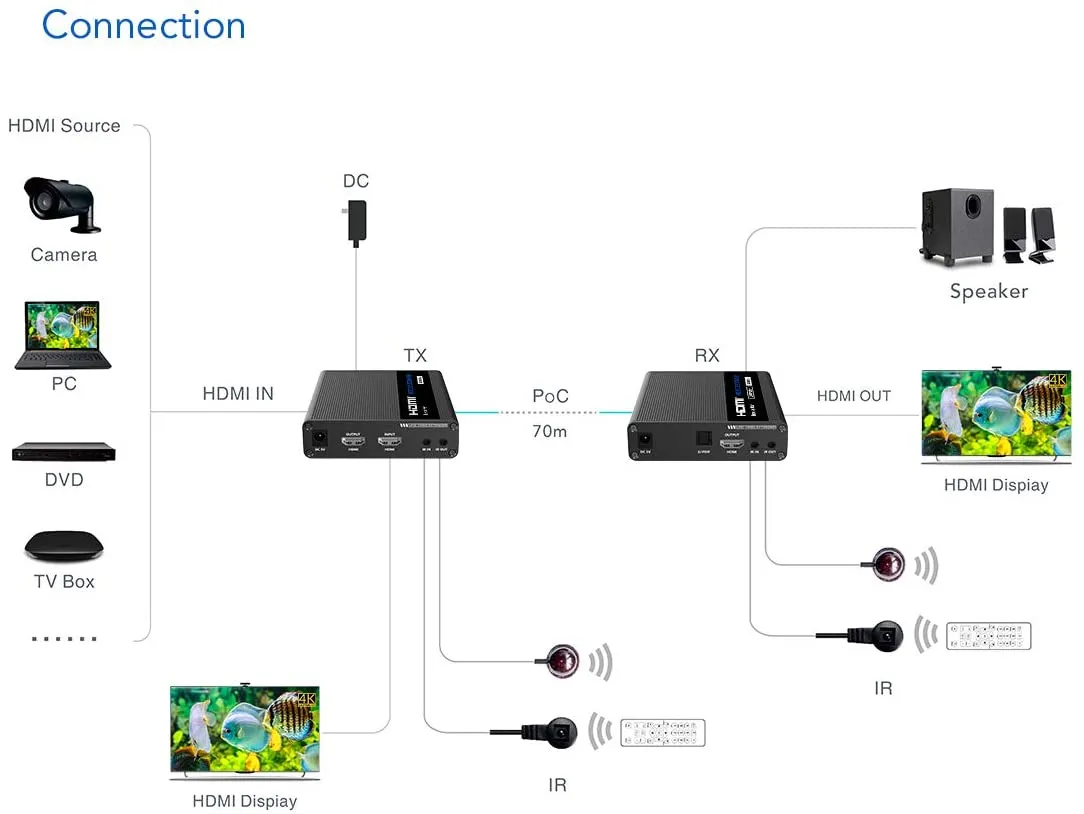 WeJupit 4K@60Hz HDMI Extender by Single Cat6/6A/7, 230Ft Zero Latecny Uncompressed Transmitter and Receiver, HDR 18Gbps, HDMI Loop-Out, Two Way IR, Optical Audio Output (WJEXT70-1)